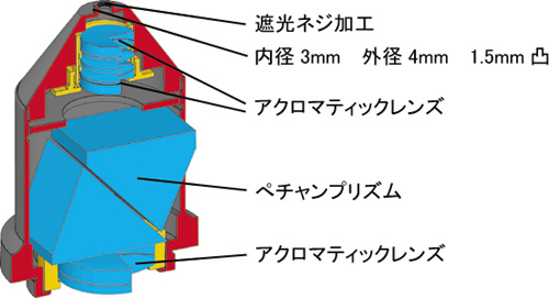 正像ピンホールレンズ 構造