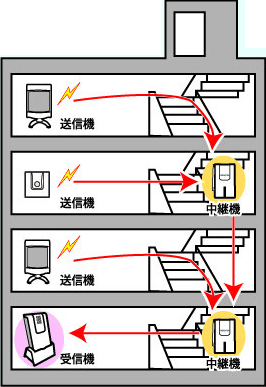 中継機