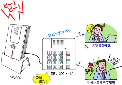 組み合わせ　オートダイヤラー