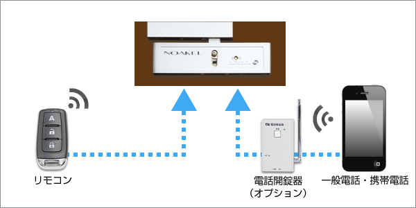 電話遠隔操作