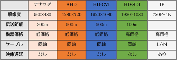 防犯カメラ比較