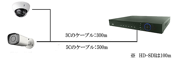 HD-CVIの伝送距離