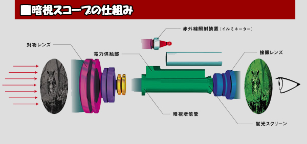 暗視スコープのしくみ